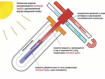 Принцип работы вакуумных трубок Как построить систему солнечного отопления своими руками