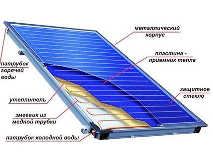 Солнечная панель для устройства системы отопления частного дома Солнечная панель встраивается в систему отопления