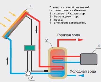 Основные элементы солнечной системы отопления Элементы солнечной системы отопления