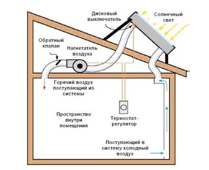 Система солнечного отопления с воздушным теплоносителем Как сделать воздушную систему солнечного отопления