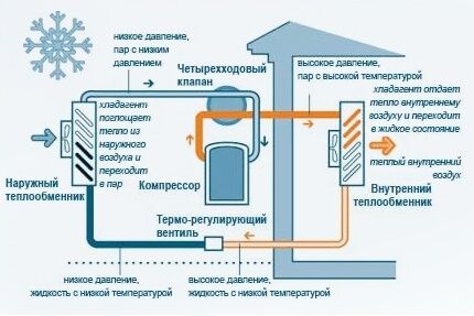 Как устроен тепловой насос воздух-воздух По какому принципу работает тепловой насос воздух-воздух