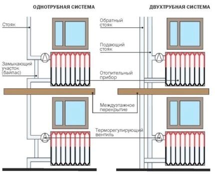Монтаж радиаторов отопления в одно- и двухтрубной системе Одно и двухтрубная схема разводки системы отопления