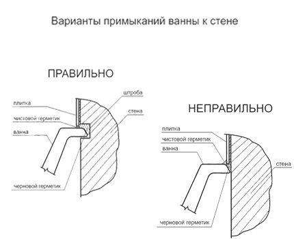 Как правильно установить чугунную ванну своими руками Примыкание ванны к стене