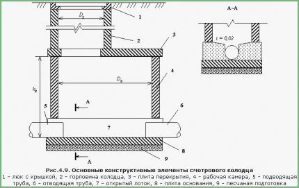Как устроен дренажный смотровой колодец Схема устройства дренажного колодца