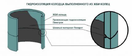 Железобетонные кольца для смотрового колодца Нанесение гидроизоляции