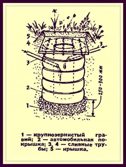 Устройство фильтрующего колодца из покрышек Фильтрационный колодец из покрышек