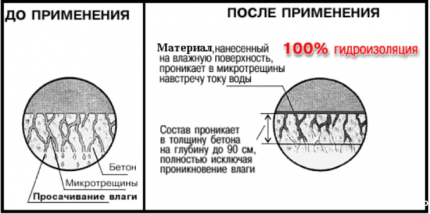 Как действует проникающая гидроизоляция канализационного колодца Действие проникающей изоляции