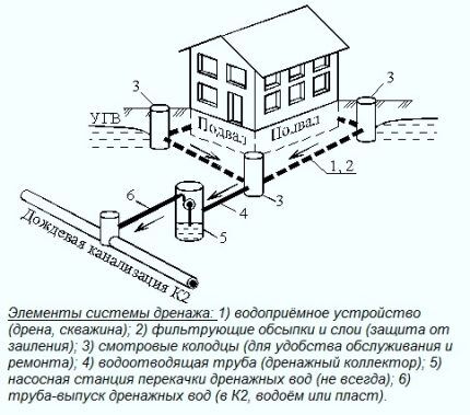 Пластиковые колодцы для дренажа в схеме системы Где нужны пластиковые колодцы для дренажа