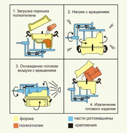 Процесс изготовления пластикового канализационного колодца Ротационное формирование пластикового корпуса