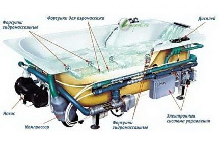 Схема для установки джакузи своими руками Конструкция гидромассажной ванны