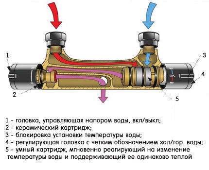 Схема смесителя-термостата для ванной Смеситель-термостат