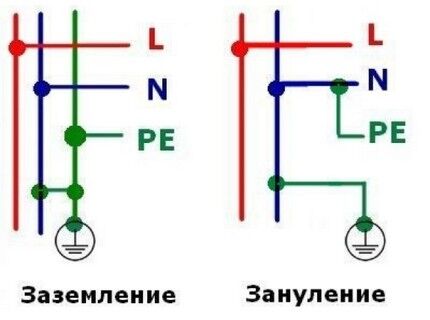 Отличие схемы заземления от зануления Заземление и зануление