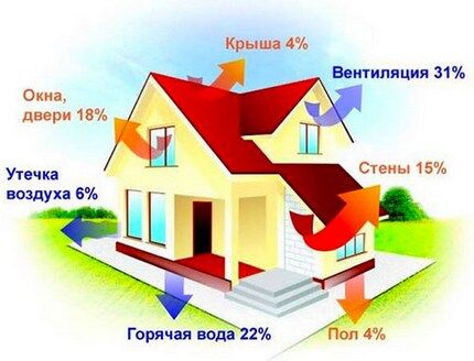 Расчет потребления газа на отопление частного дома