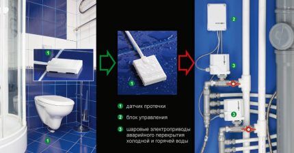 как установить датчик утечки воды своими руками Элементы системы