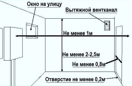 Расстояния для установки настенного газового котла Требования к монтажу настенного газового котла