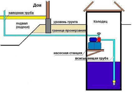 Схема подключения насосной станции