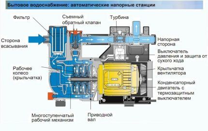 Как устроена автоматическая насосная станция Основное устройство насосной стации