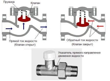Обратные клапаны для трубопроводов Прямой и обратный ток воды
