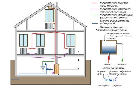 Система отопления с естественной циркуляцией двухэтажного дома