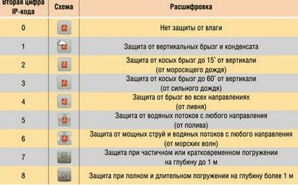 Степень защиты розетки для подключения стиральной машины Таблица вариантов моделей розеток
