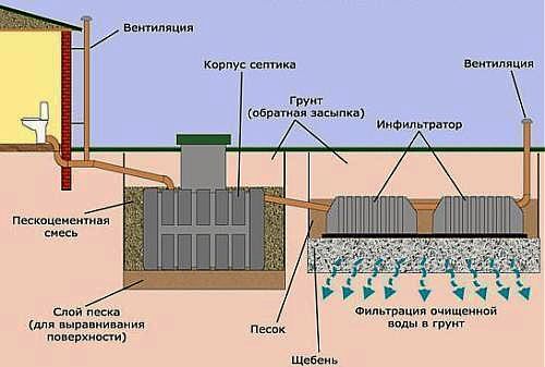 Установка септика термит своими руками монтаж и принцип работы