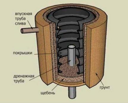 Waterproofing and construction of a cesspool of car tires Tire Well Scheme