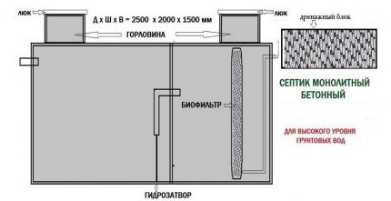 The arrangement of the arrangement of the cesspool with cleaning of concrete Diagram of a monolithic septic tank