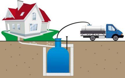 Accumulative capacity - analogue of a cesspool The entrance for the vacuum trucks