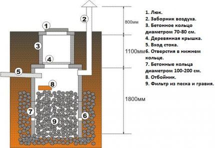 Scheme of the filtering well of concrete rings The scheme of the septic tank of concrete rings