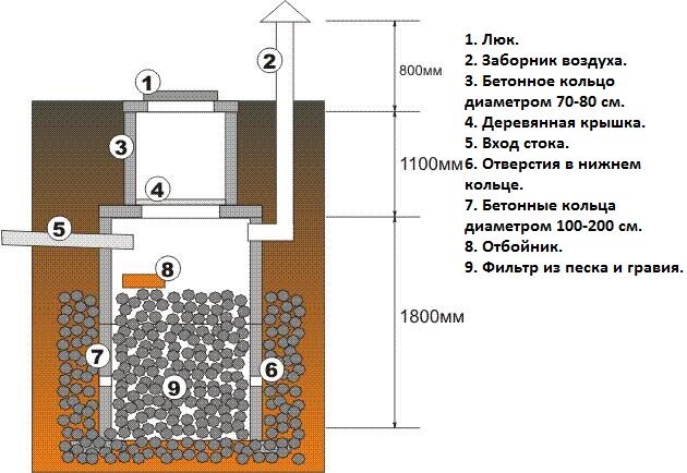 Герметичная выгребная яма своими руками Герметичная выгребная яма своими руками
