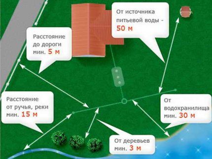 The norms of arrangement of the cesspool relative to objects on the site Scheme of allowable distances
