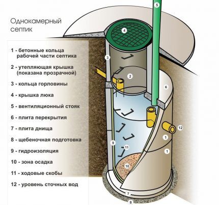 Construction and arrangement of a cesspool from concrete rings Design of a single-chamber septic tank
