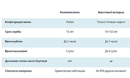 Таблица для сравнения вкладыша и наливной ванны
