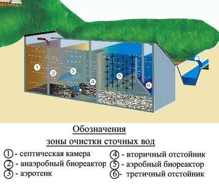 Как работает септик для дачи Тверь Принцип действия и устройство септика Тверь