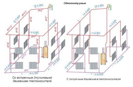 Тупиковая и попутная схема системы водяного отопления Системы с тупиковым и встречным типом движения теплоносителя