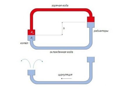Принцип действия системы водяного отопления с естественной циркуляцией Естественная система отопления