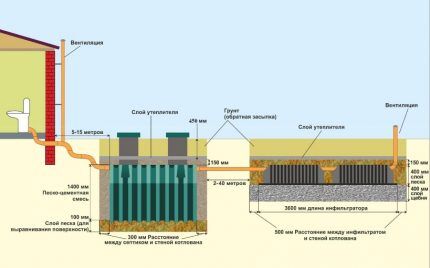 Scheme of installation of a septic tank for giving Tank The scheme for the installation of a septic tank for giving Tank
