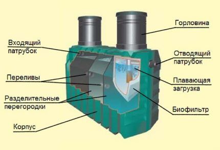 Septic tank design for giving Tank Septic tank elements