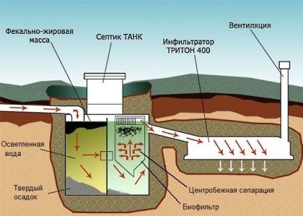 The principle of operation of the septic tank for arranging the Tank The process of wastewater treatment in a septic tank