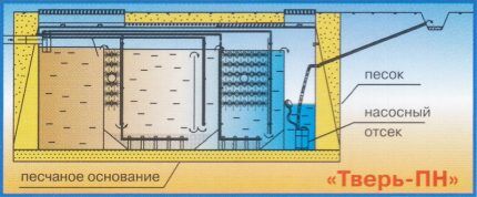 Выбор септика тверь по достоинствам и недостаткам Принудительный сброс воды на рельеф
