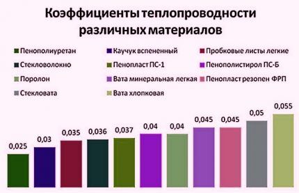 Как сделать расчет отопления с учетом теплоизоляции дома Таблица утеплителей
