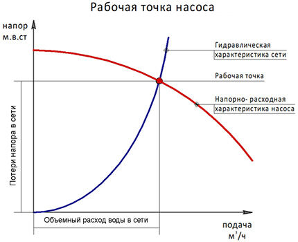 Как подобрать насос для системы отопления с принудительной циркуляцией Расчет рабочей точки насоса