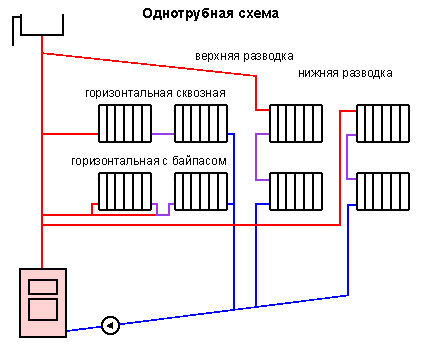Схемы однотрубного водяного отопления с принудительной циркуляцией Варианты реализации однотрубных схем