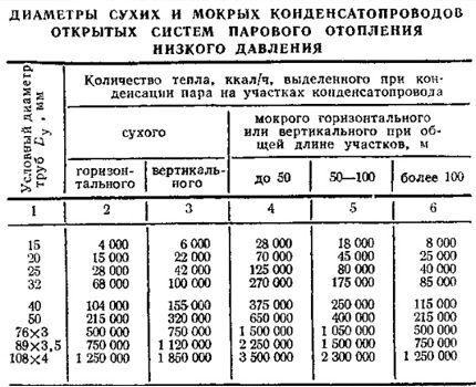 Таблице для расчета труб в схемах парового отопления Диаметры трубопровода для конденсата