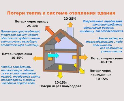 Схема теплопотерь при устройстве парового и водяного отопления Жилые дома теряют тепло