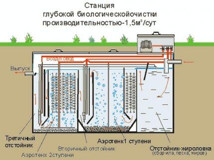 Схема септика с применением живых бактерий Станция глубокой очистки