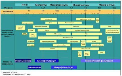 Таблица степени очистки фильтром Таблица с распределением фильтров по степени очистки