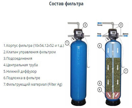 Фильтры для воды сорбционного действия Сорбционный фильтр