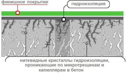 Схема действия системы гидроизоляции бассейна Действие проникающей гидроизоляции