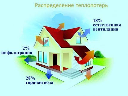Виды теплопотерь для расчета мощности водяного отопления Инфильтрация и вентиляция